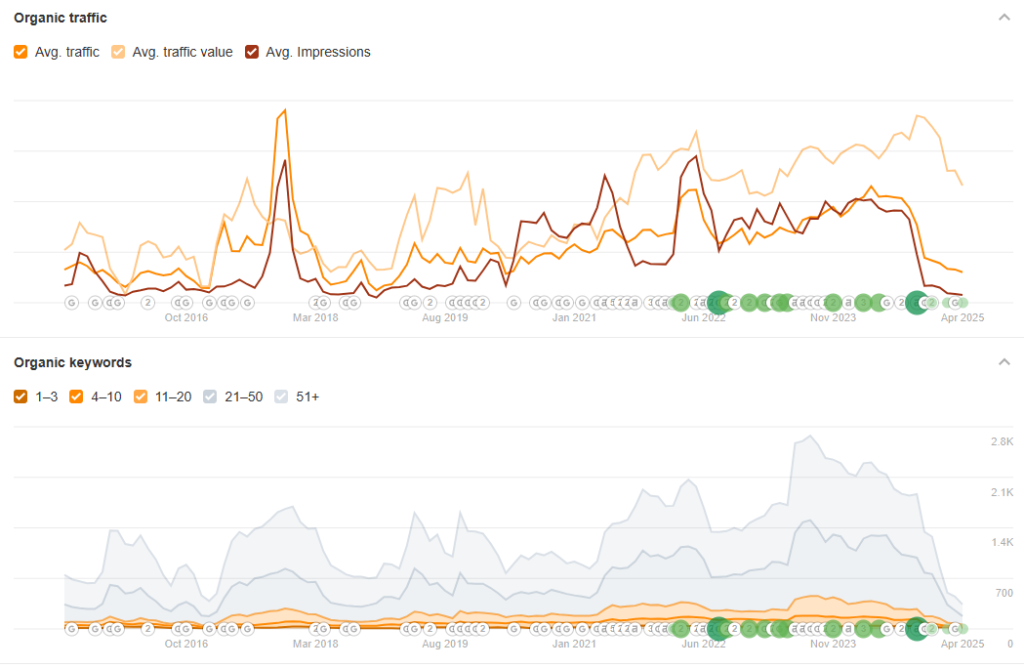 seo-problem-organic-charts
